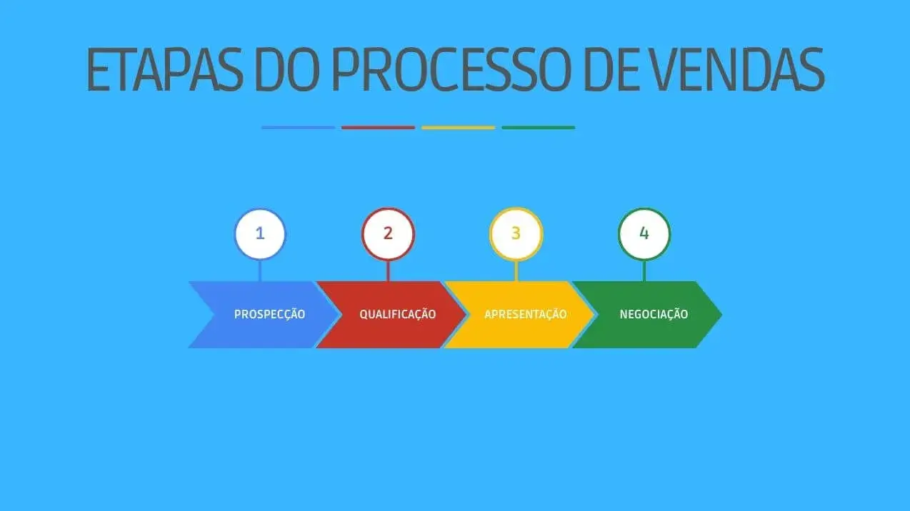 Infográfico com círculos e setas mostrando As Quatro Etapas do Processo de Vendas, da prospecção à negociação.